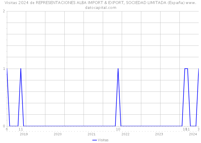 Visitas 2024 de REPRESENTACIONES ALBA IMPORT & EXPORT, SOCIEDAD LIMITADA (España) 