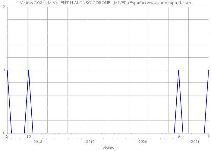Visitas 2024 de VALENTIN ALONSO CORONEL JAIVER (España) 