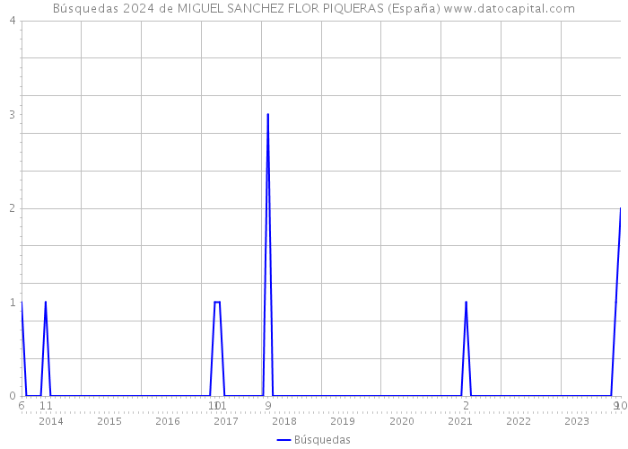 Búsquedas 2024 de MIGUEL SANCHEZ FLOR PIQUERAS (España) 