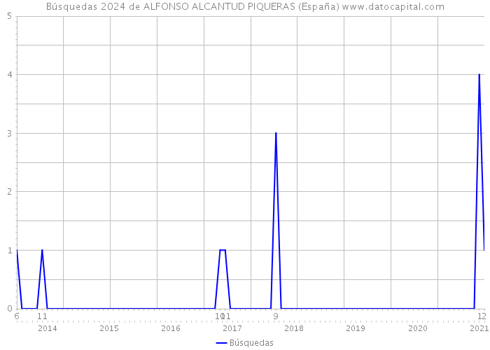 Búsquedas 2024 de ALFONSO ALCANTUD PIQUERAS (España) 