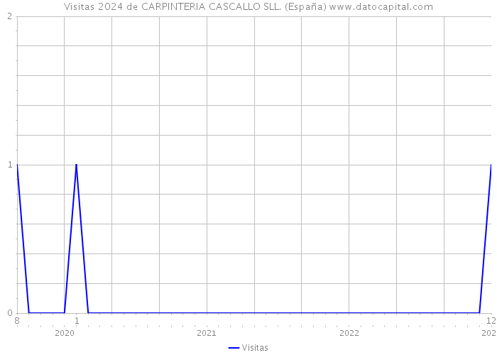 Visitas 2024 de CARPINTERIA CASCALLO SLL. (España) 