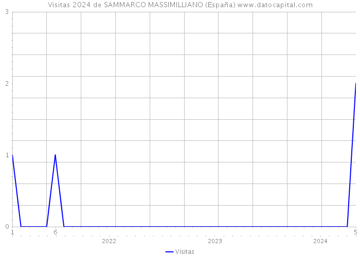 Visitas 2024 de SAMMARCO MASSIMILLIANO (España) 