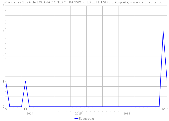Búsquedas 2024 de EXCAVACIONES Y TRANSPORTES EL HUESO S.L. (España) 