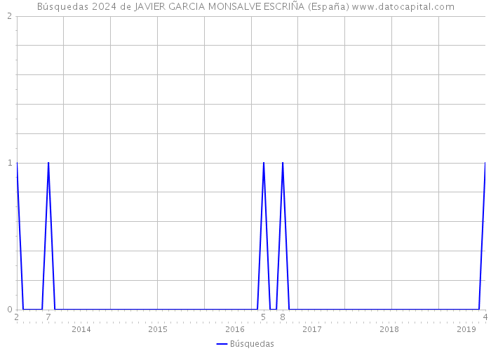 Búsquedas 2024 de JAVIER GARCIA MONSALVE ESCRIÑA (España) 