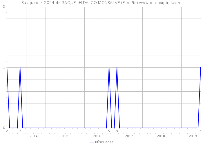 Búsquedas 2024 de RAQUEL HIDALGO MONSALVE (España) 