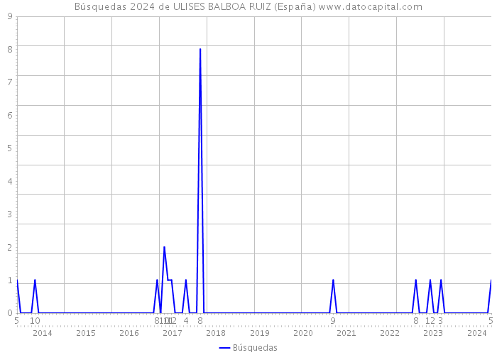 Búsquedas 2024 de ULISES BALBOA RUIZ (España) 