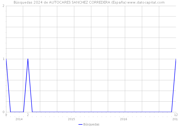 Búsquedas 2024 de AUTOCARES SANCHEZ CORREDERA (España) 