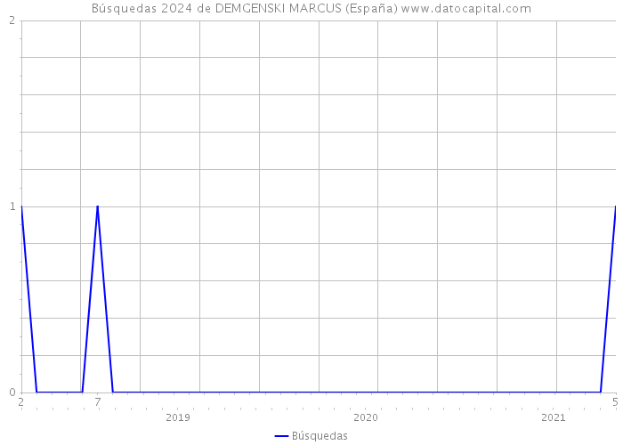 Búsquedas 2024 de DEMGENSKI MARCUS (España) 