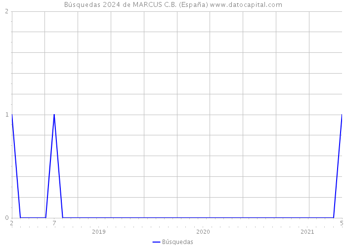 Búsquedas 2024 de MARCUS C.B. (España) 