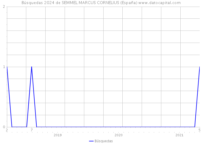 Búsquedas 2024 de SEMMEL MARCUS CORNELIUS (España) 