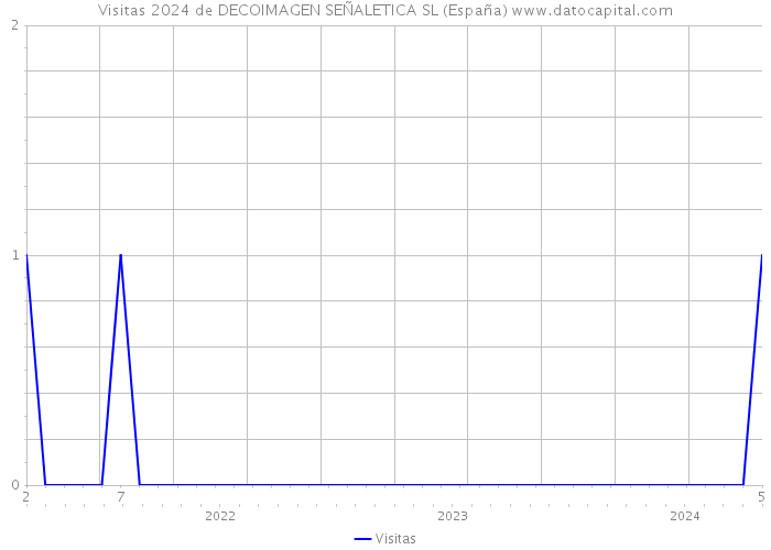 Visitas 2024 de DECOIMAGEN SEÑALETICA SL (España) 