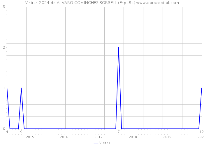 Visitas 2024 de ALVARO COMINCHES BORRELL (España) 