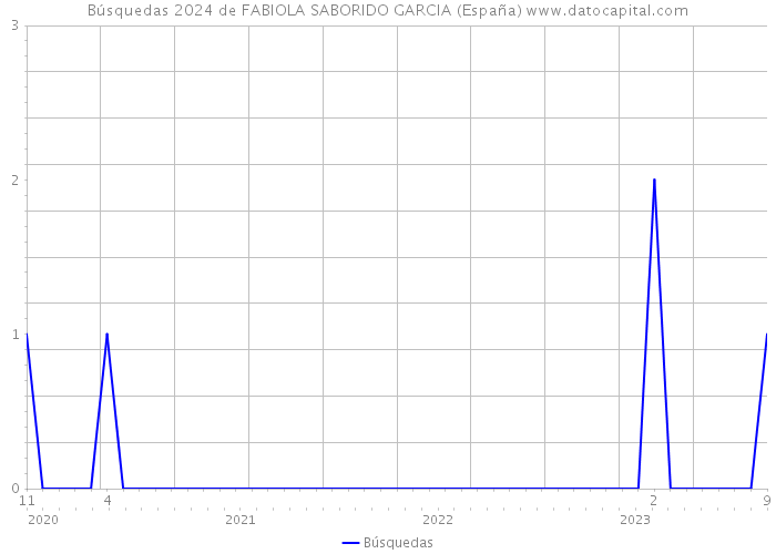 Búsquedas 2024 de FABIOLA SABORIDO GARCIA (España) 