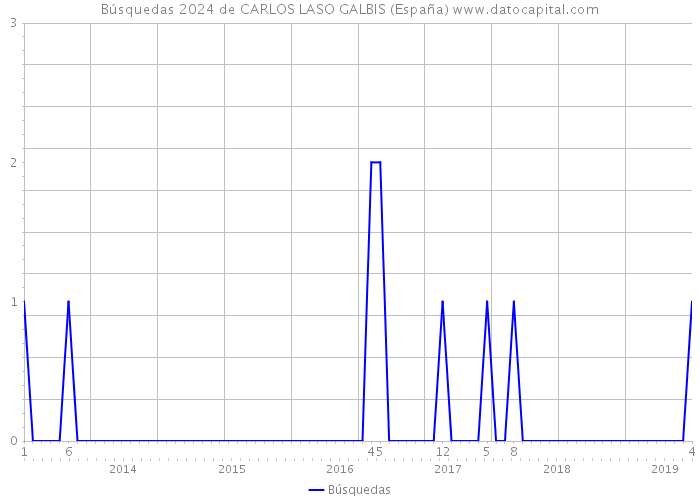Búsquedas 2024 de CARLOS LASO GALBIS (España) 