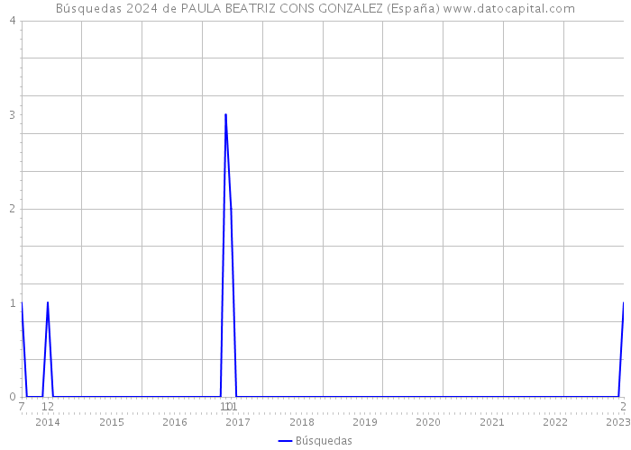 Búsquedas 2024 de PAULA BEATRIZ CONS GONZALEZ (España) 