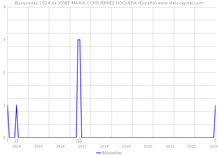 Búsquedas 2024 de JOSEP MARIA CONS IERREZ NOGUERA (España) 