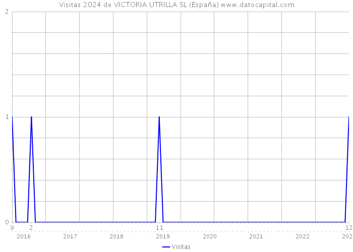 Visitas 2024 de VICTORIA UTRILLA SL (España) 