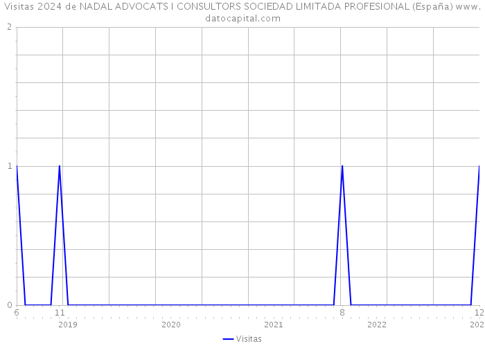 Visitas 2024 de NADAL ADVOCATS I CONSULTORS SOCIEDAD LIMITADA PROFESIONAL (España) 