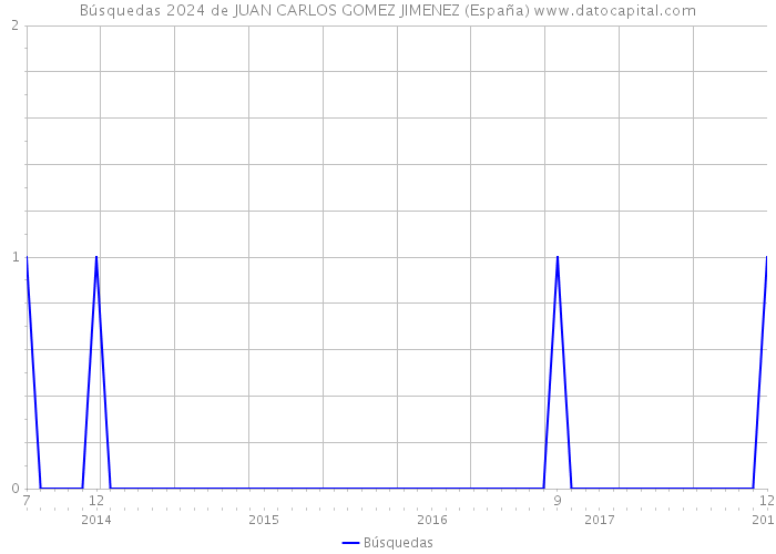 Búsquedas 2024 de JUAN CARLOS GOMEZ JIMENEZ (España) 
