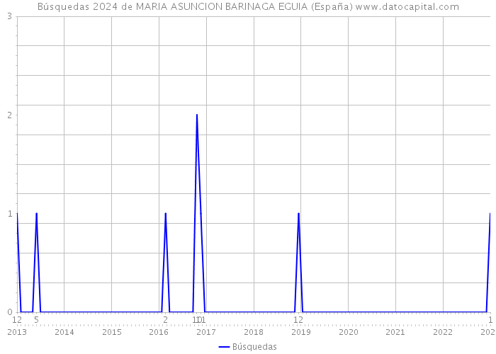 Búsquedas 2024 de MARIA ASUNCION BARINAGA EGUIA (España) 