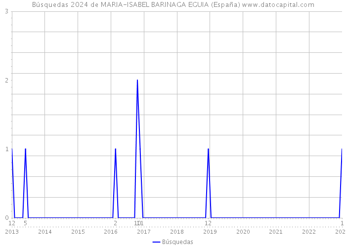 Búsquedas 2024 de MARIA-ISABEL BARINAGA EGUIA (España) 