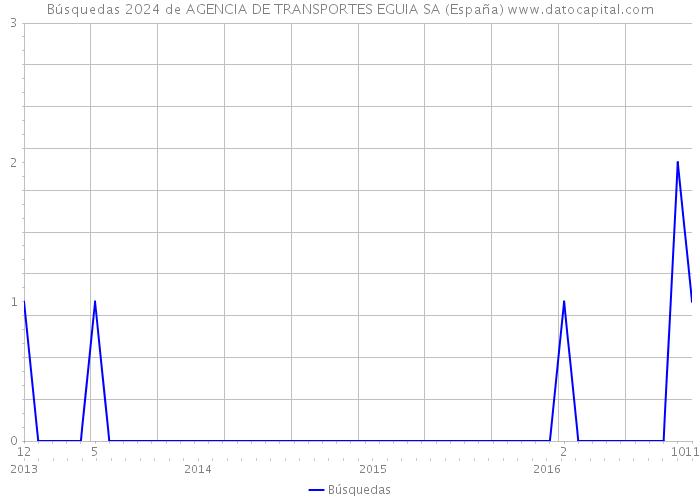 Búsquedas 2024 de AGENCIA DE TRANSPORTES EGUIA SA (España) 