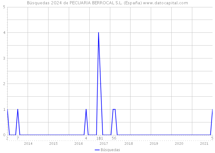 Búsquedas 2024 de PECUARIA BERROCAL S.L. (España) 