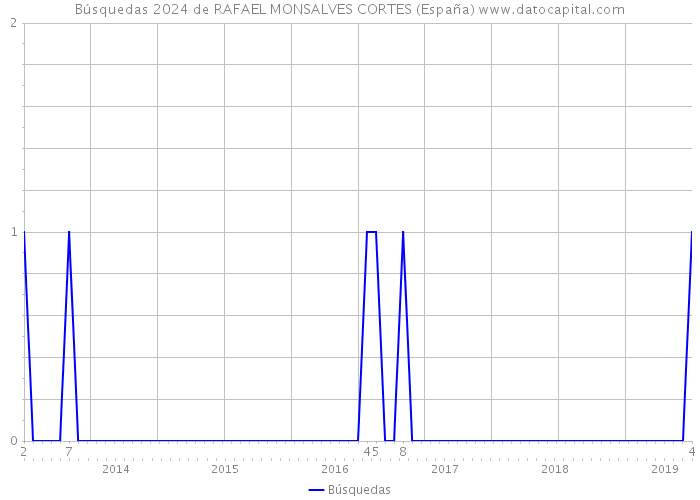 Búsquedas 2024 de RAFAEL MONSALVES CORTES (España) 