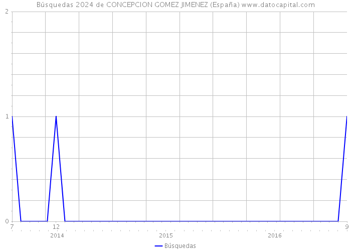 Búsquedas 2024 de CONCEPCION GOMEZ JIMENEZ (España) 