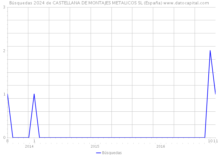 Búsquedas 2024 de CASTELLANA DE MONTAJES METALICOS SL (España) 
