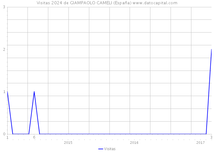 Visitas 2024 de GIAMPAOLO CAMELI (España) 