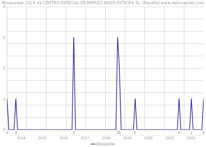 Búsquedas 2024 de CENTRO ESPECIAL DE EMPLEO BADO INTEGRA SL. (España) 