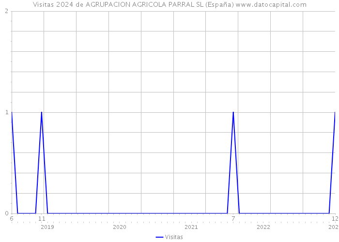 Visitas 2024 de AGRUPACION AGRICOLA PARRAL SL (España) 
