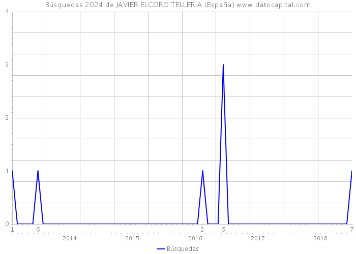 Búsquedas 2024 de JAVIER ELCORO TELLERIA (España) 