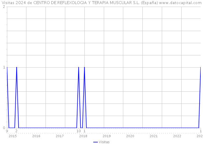 Visitas 2024 de CENTRO DE REFLEXOLOGIA Y TERAPIA MUSCULAR S.L. (España) 