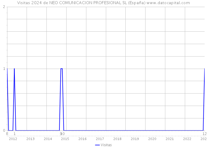 Visitas 2024 de NEO COMUNICACION PROFESIONAL SL (España) 