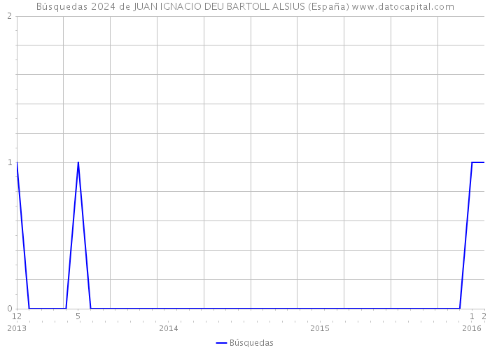 Búsquedas 2024 de JUAN IGNACIO DEU BARTOLL ALSIUS (España) 