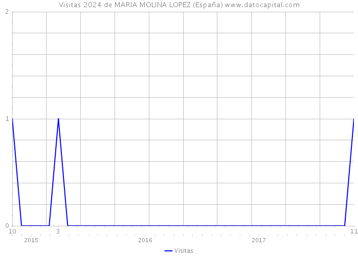 Visitas 2024 de MARIA MOLINA LOPEZ (España) 