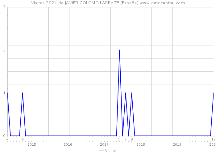 Visitas 2024 de JAVIER COLOMO LARRATE (España) 