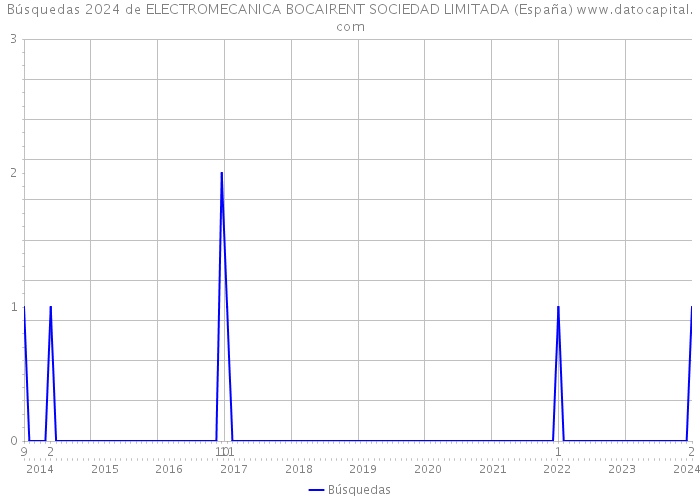 Búsquedas 2024 de ELECTROMECANICA BOCAIRENT SOCIEDAD LIMITADA (España) 