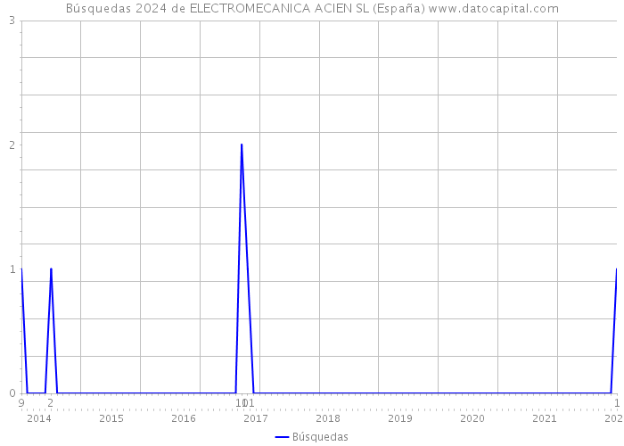 Búsquedas 2024 de ELECTROMECANICA ACIEN SL (España) 