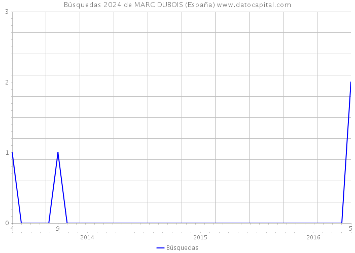 Búsquedas 2024 de MARC DUBOIS (España) 