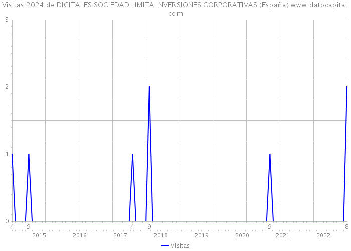 Visitas 2024 de DIGITALES SOCIEDAD LIMITA INVERSIONES CORPORATIVAS (España) 