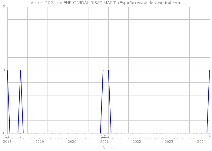 Visitas 2024 de ENRIC VIDAL RIBAS MARTI (España) 