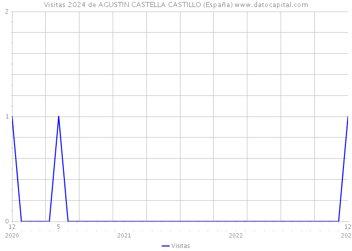 Visitas 2024 de AGUSTIN CASTELLA CASTILLO (España) 
