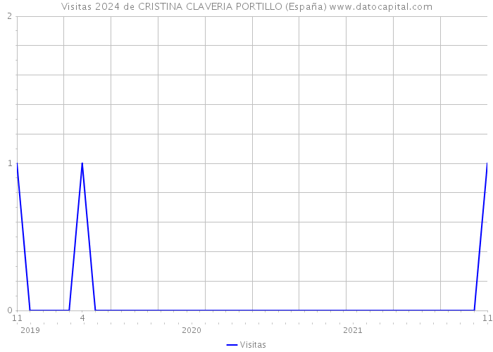 Visitas 2024 de CRISTINA CLAVERIA PORTILLO (España) 