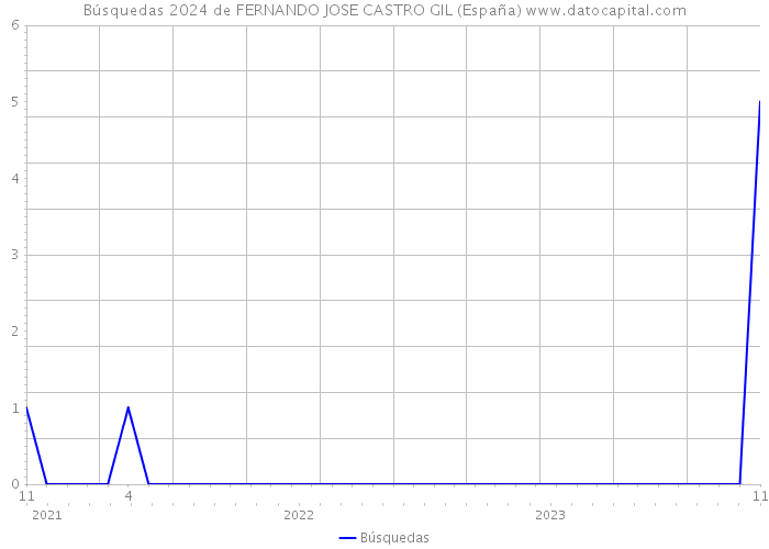 Búsquedas 2024 de FERNANDO JOSE CASTRO GIL (España) 