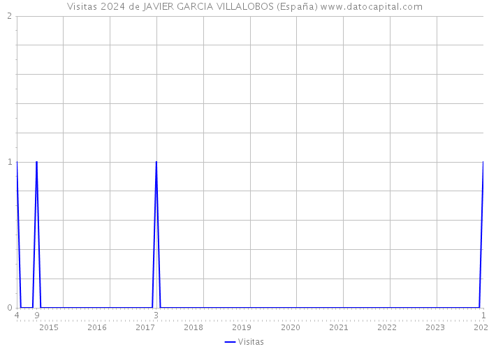 Visitas 2024 de JAVIER GARCIA VILLALOBOS (España) 