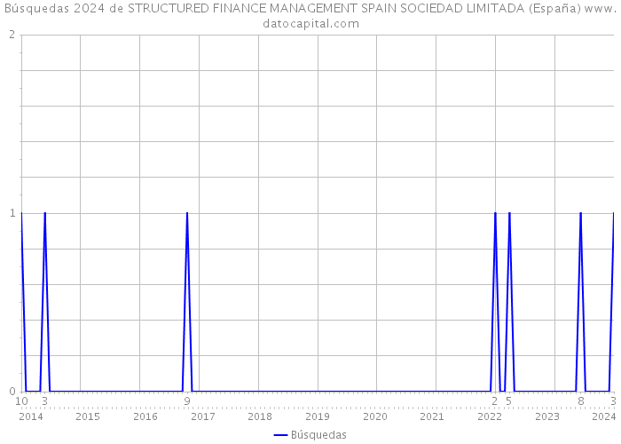 Búsquedas 2024 de STRUCTURED FINANCE MANAGEMENT SPAIN SOCIEDAD LIMITADA (España) 