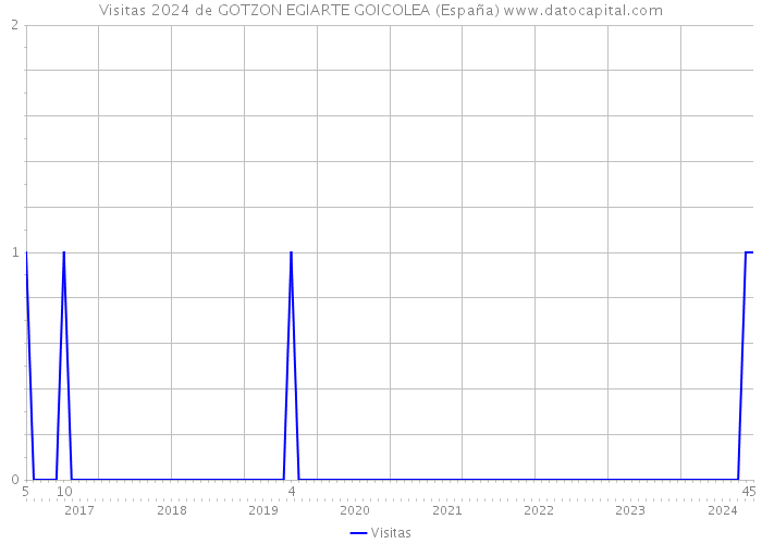 Visitas 2024 de GOTZON EGIARTE GOICOLEA (España) 